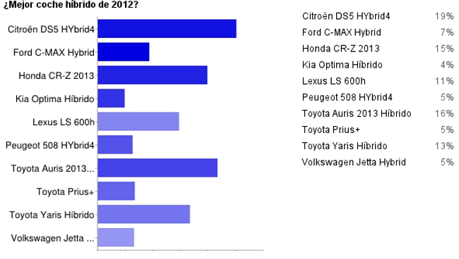 Resultado mejor coche hÃ­brido de 2012 en MotorpasiÃ³n