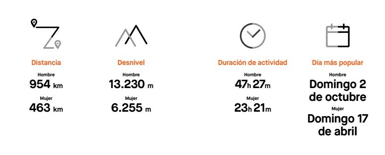 GrÃ¡ficos que explican el promedio por aÃ±o y persona en 2016 en EspaÃ±a del uso de la bicicleta.