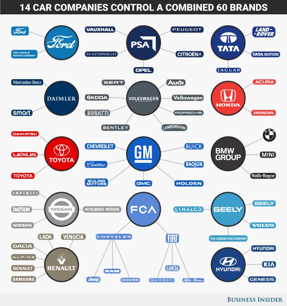 14 empresas controlan 54 marcas en el sector del automÃ³vil.