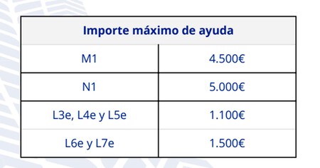 Plan Auto+ cuantía de ayudas